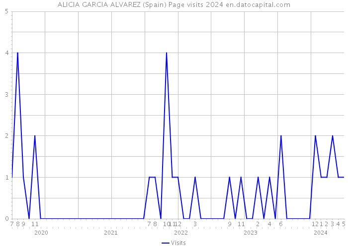 ALICIA GARCIA ALVAREZ (Spain) Page visits 2024 