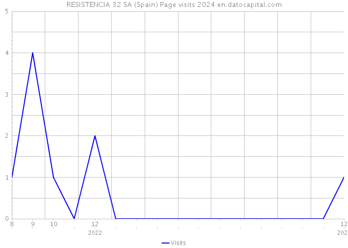 RESISTENCIA 32 SA (Spain) Page visits 2024 