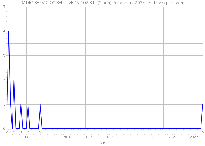 RADIO SERVICIOS SEPULVEDA 102 S.L. (Spain) Page visits 2024 