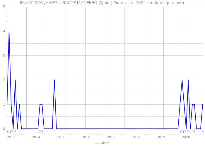 FRANCISCO JAVIER URIARTE MONEREO (Spain) Page visits 2024 