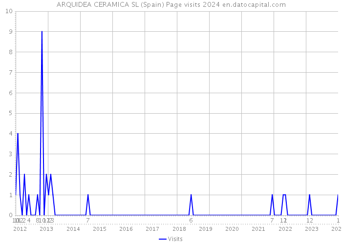 ARQUIDEA CERAMICA SL (Spain) Page visits 2024 