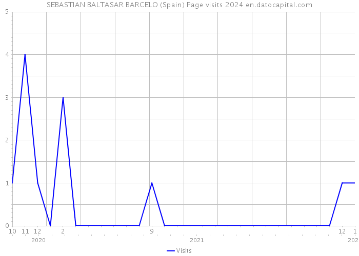 SEBASTIAN BALTASAR BARCELO (Spain) Page visits 2024 