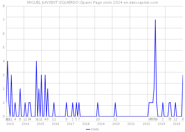 MIGUEL JUNYENT IZQUIERDO (Spain) Page visits 2024 