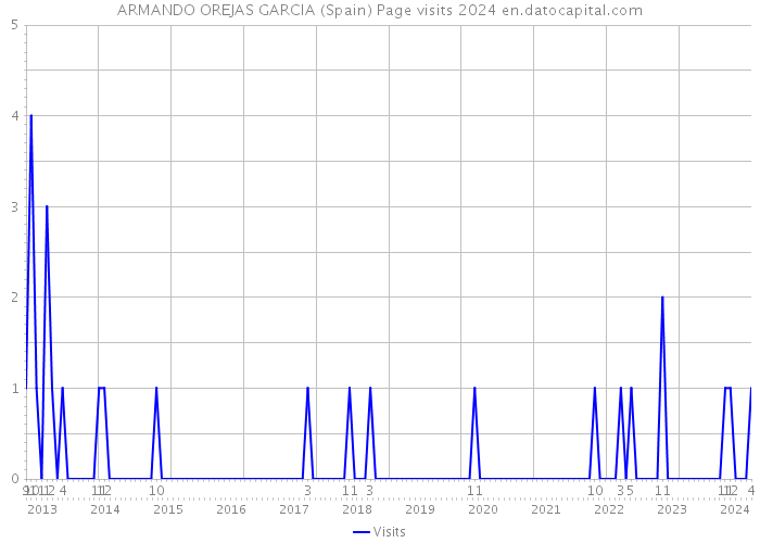 ARMANDO OREJAS GARCIA (Spain) Page visits 2024 