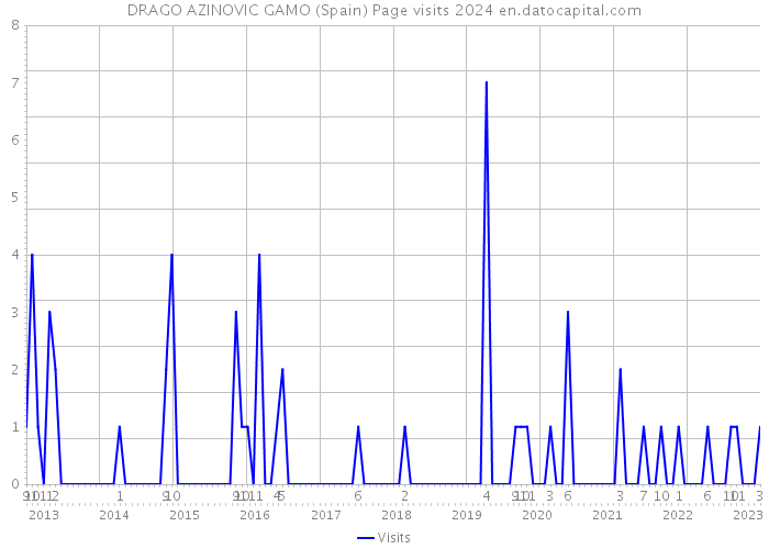 DRAGO AZINOVIC GAMO (Spain) Page visits 2024 