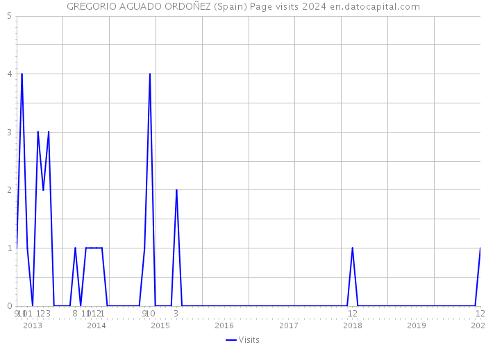 GREGORIO AGUADO ORDOÑEZ (Spain) Page visits 2024 