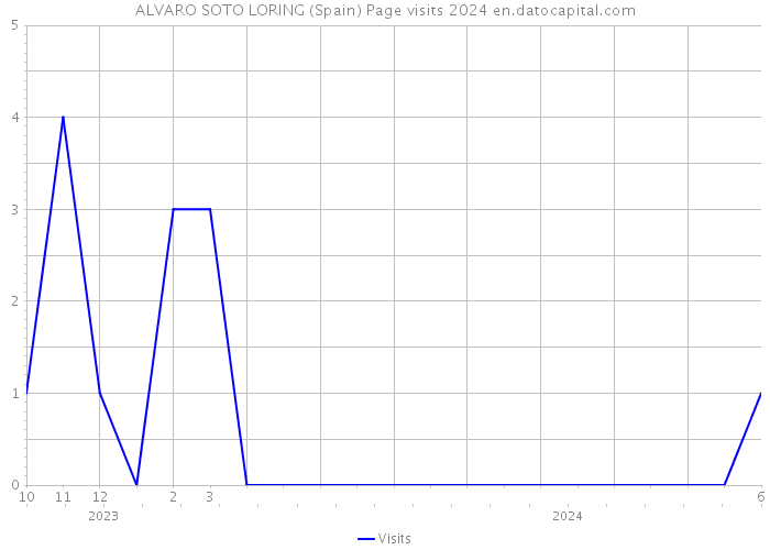 ALVARO SOTO LORING (Spain) Page visits 2024 