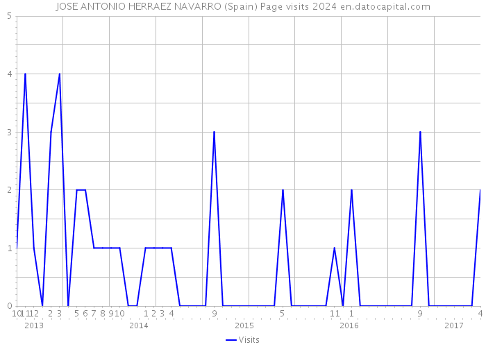 JOSE ANTONIO HERRAEZ NAVARRO (Spain) Page visits 2024 