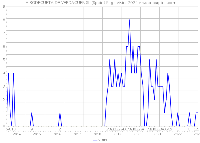 LA BODEGUETA DE VERDAGUER SL (Spain) Page visits 2024 