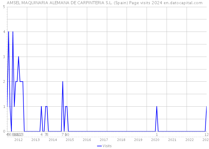 AMSEL MAQUINARIA ALEMANA DE CARPINTERIA S.L. (Spain) Page visits 2024 