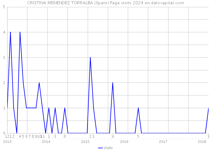 CRISTINA MENENDEZ TORRALBA (Spain) Page visits 2024 