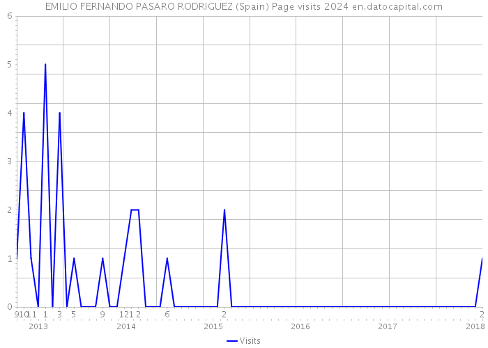EMILIO FERNANDO PASARO RODRIGUEZ (Spain) Page visits 2024 