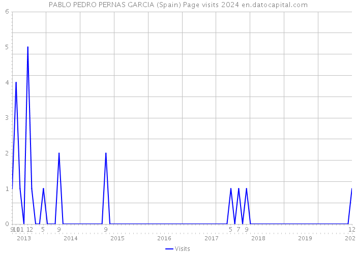 PABLO PEDRO PERNAS GARCIA (Spain) Page visits 2024 