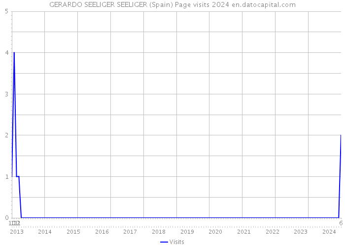 GERARDO SEELIGER SEELIGER (Spain) Page visits 2024 