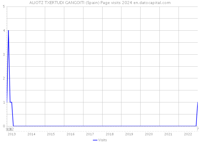 ALIOTZ TXERTUDI GANGOITI (Spain) Page visits 2024 