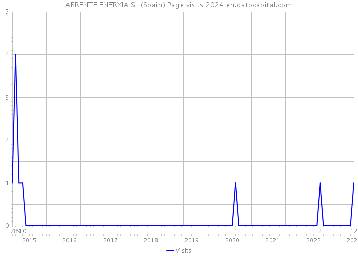 ABRENTE ENERXIA SL (Spain) Page visits 2024 