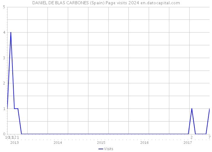 DANIEL DE BLAS CARBONES (Spain) Page visits 2024 