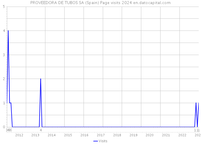 PROVEEDORA DE TUBOS SA (Spain) Page visits 2024 