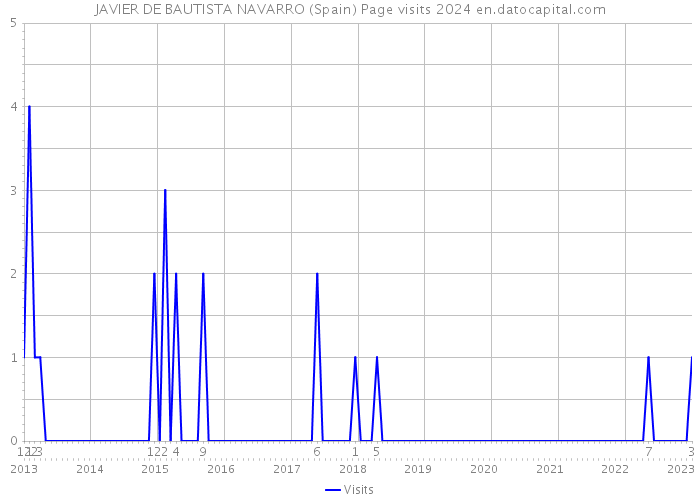 JAVIER DE BAUTISTA NAVARRO (Spain) Page visits 2024 
