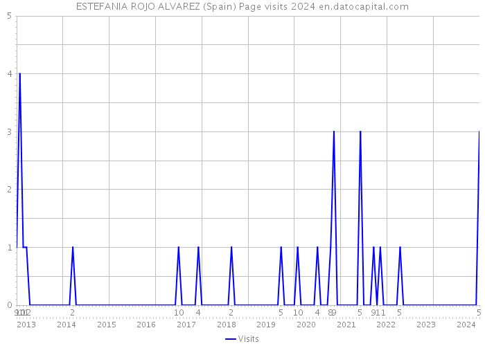 ESTEFANIA ROJO ALVAREZ (Spain) Page visits 2024 