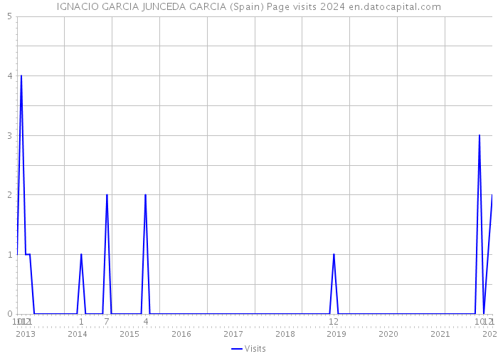 IGNACIO GARCIA JUNCEDA GARCIA (Spain) Page visits 2024 