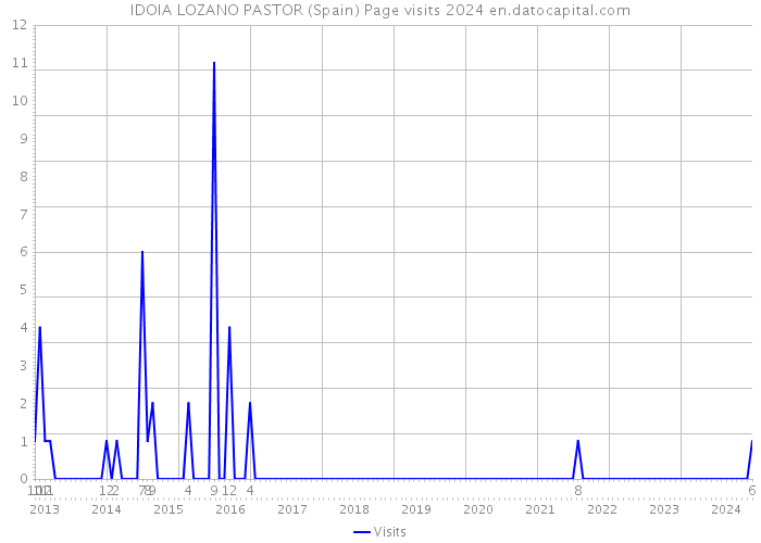 IDOIA LOZANO PASTOR (Spain) Page visits 2024 