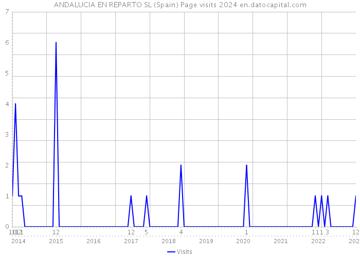 ANDALUCIA EN REPARTO SL (Spain) Page visits 2024 