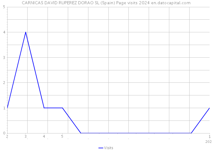 CARNICAS DAVID RUPEREZ DORAO SL (Spain) Page visits 2024 