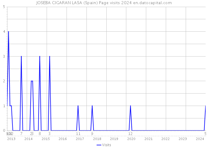 JOSEBA CIGARAN LASA (Spain) Page visits 2024 