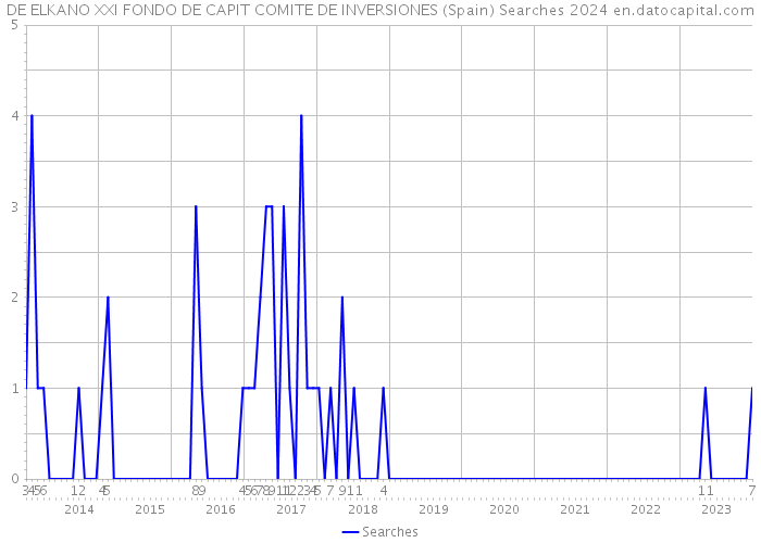 DE ELKANO XXI FONDO DE CAPIT COMITE DE INVERSIONES (Spain) Searches 2024 