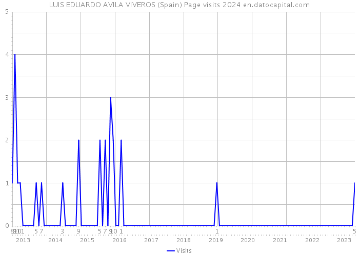LUIS EDUARDO AVILA VIVEROS (Spain) Page visits 2024 