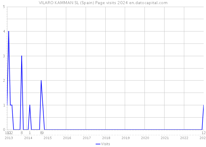 VILARO KAMMAN SL (Spain) Page visits 2024 