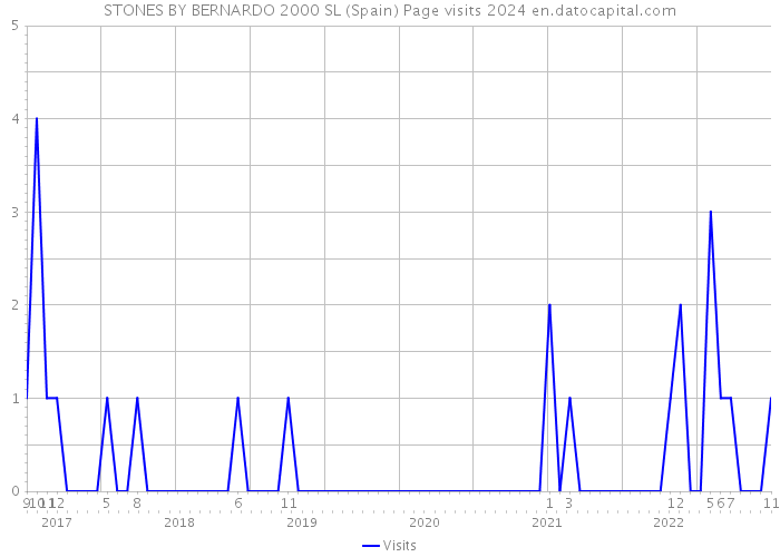 STONES BY BERNARDO 2000 SL (Spain) Page visits 2024 