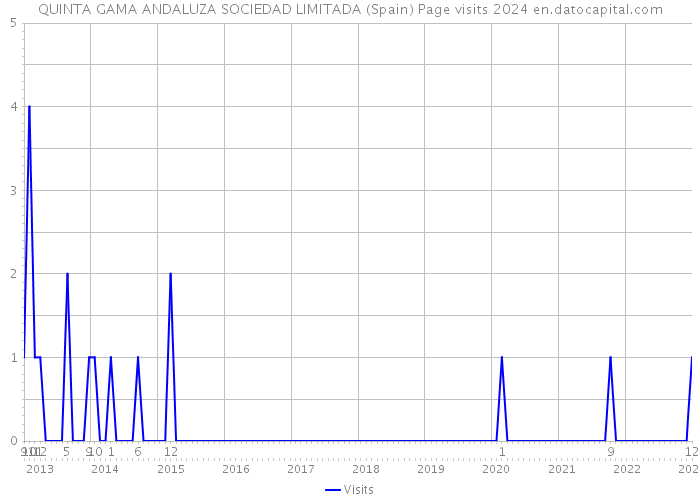 QUINTA GAMA ANDALUZA SOCIEDAD LIMITADA (Spain) Page visits 2024 