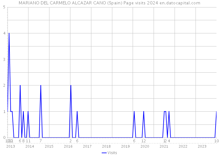 MARIANO DEL CARMELO ALCAZAR CANO (Spain) Page visits 2024 