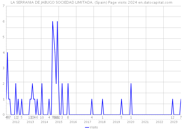 LA SERRANIA DE JABUGO SOCIEDAD LIMITADA. (Spain) Page visits 2024 