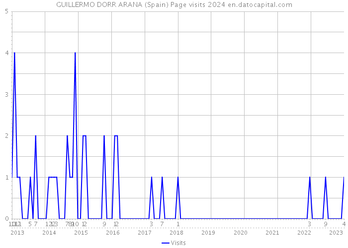 GUILLERMO DORR ARANA (Spain) Page visits 2024 