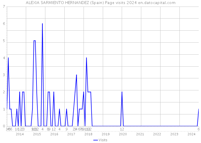 ALEXIA SARMIENTO HERNANDEZ (Spain) Page visits 2024 