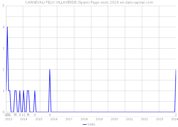 CARNEVALI FELIX VILLAVERDE (Spain) Page visits 2024 