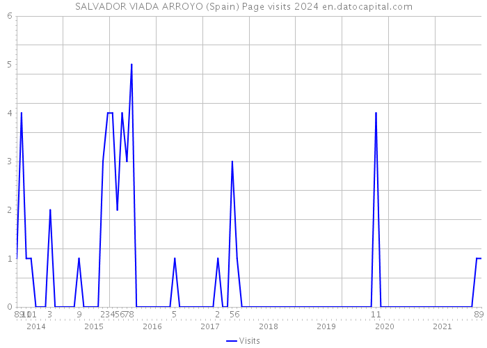 SALVADOR VIADA ARROYO (Spain) Page visits 2024 