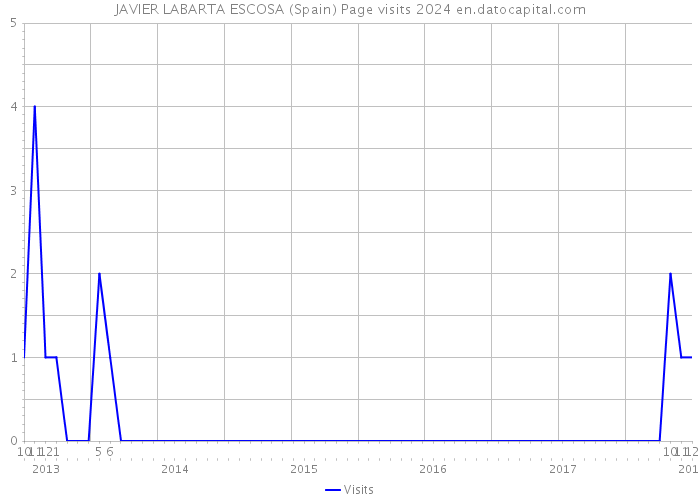 JAVIER LABARTA ESCOSA (Spain) Page visits 2024 