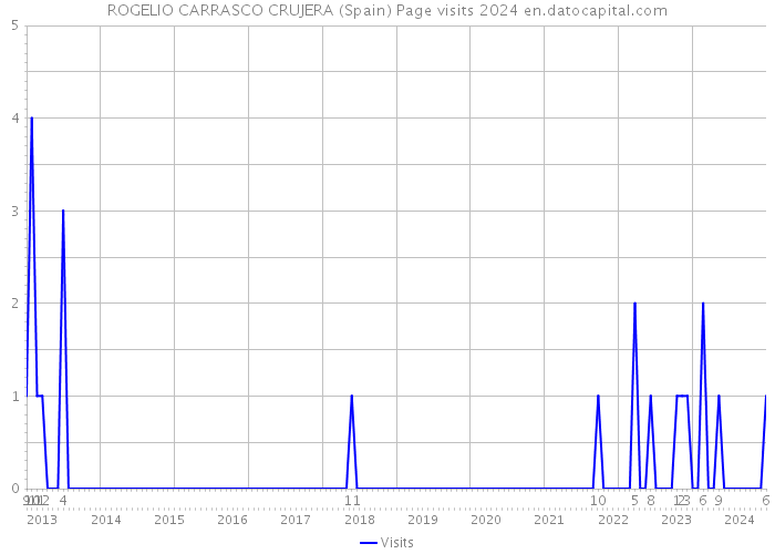 ROGELIO CARRASCO CRUJERA (Spain) Page visits 2024 