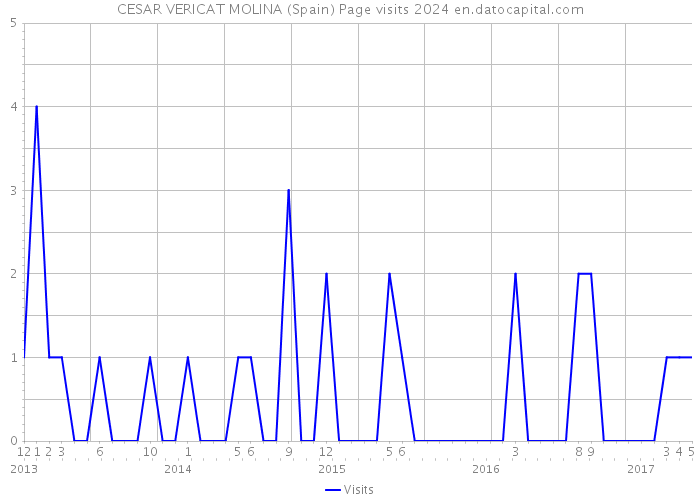 CESAR VERICAT MOLINA (Spain) Page visits 2024 