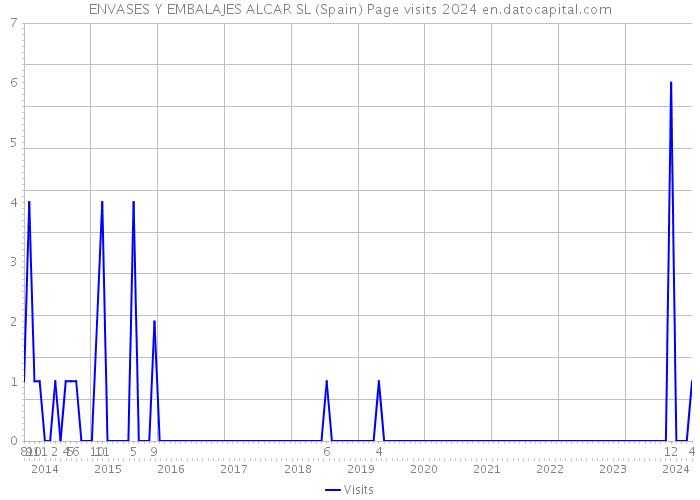ENVASES Y EMBALAJES ALCAR SL (Spain) Page visits 2024 