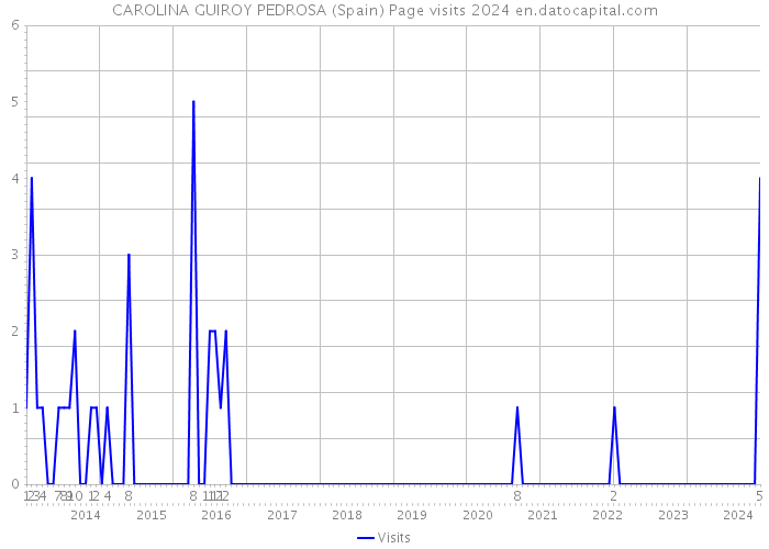 CAROLINA GUIROY PEDROSA (Spain) Page visits 2024 