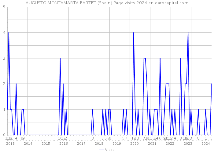 AUGUSTO MONTAMARTA BARTET (Spain) Page visits 2024 