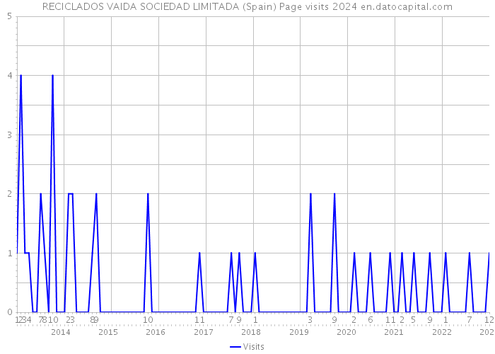 RECICLADOS VAIDA SOCIEDAD LIMITADA (Spain) Page visits 2024 