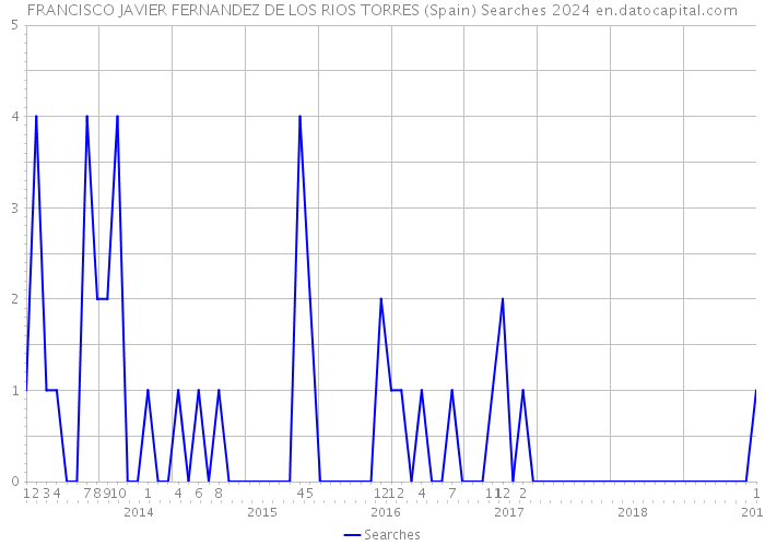 FRANCISCO JAVIER FERNANDEZ DE LOS RIOS TORRES (Spain) Searches 2024 