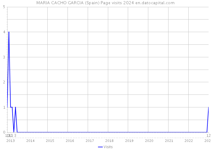 MARIA CACHO GARCIA (Spain) Page visits 2024 
