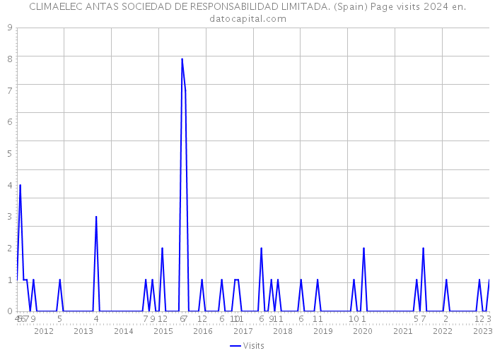 CLIMAELEC ANTAS SOCIEDAD DE RESPONSABILIDAD LIMITADA. (Spain) Page visits 2024 